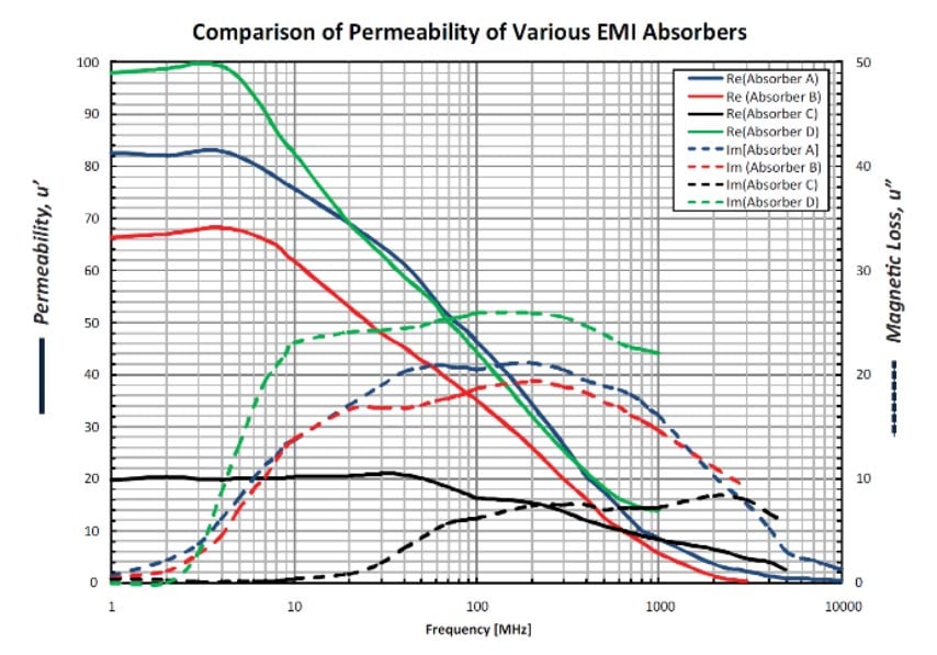 Comparison-of-permeability-of-various-EMI-absorbers