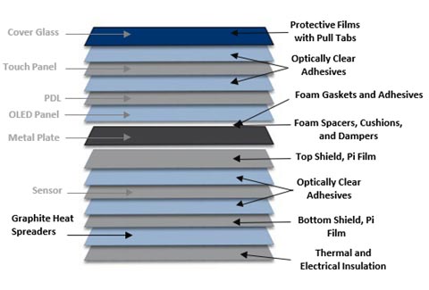 Display-Layers