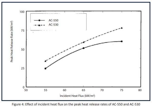 Figure-4-Effect-of-incident-heat-flux-on-the-peak-heat-release-rates-of-AC-550-and-AC-530