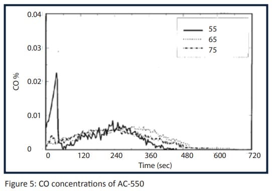 Figure-5-CO-concentrations-of-AC-550