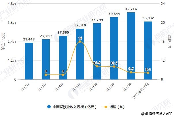 2012-2019年前10月中国餐饮业收入规模统计及增长情况