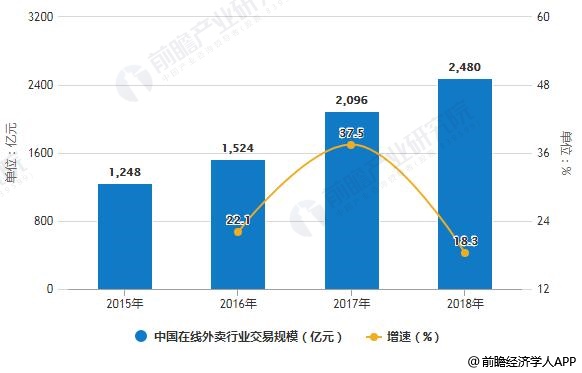 2015-2018年中国在线外卖行业交易规模统计及增长情况